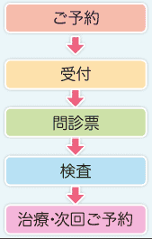 ���\�񂩂�f�Â̗���